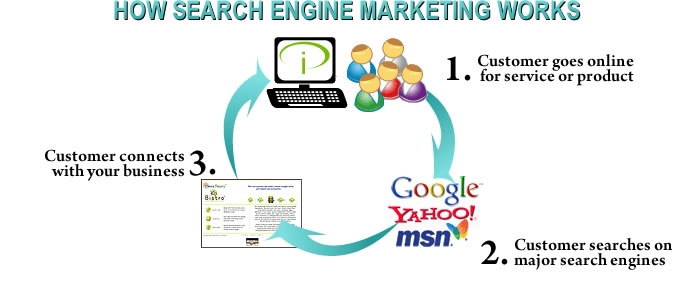 Search Engine Marketing & Advertising Company Miami